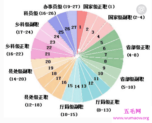 公务员级别这样分，公务员考试划重点的内容