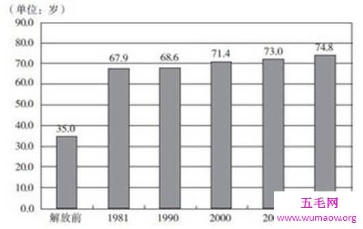 中国人均寿命79岁，想更长寿就去北京上海吧