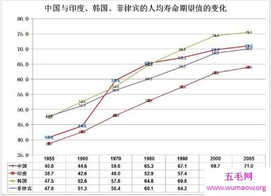 中国人均寿命79岁，想更长寿就去北京上海吧