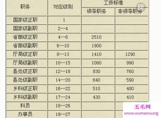 公务员级别这样分，公务员考试划重点的内容