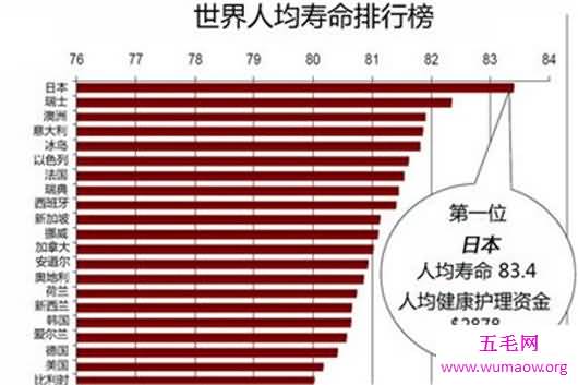 中国人均寿命79岁，想更长寿就去北京上海吧