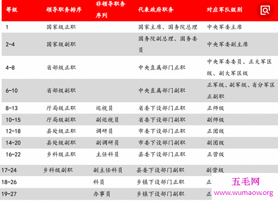 公务员级别这样分，公务员考试划重点的内容