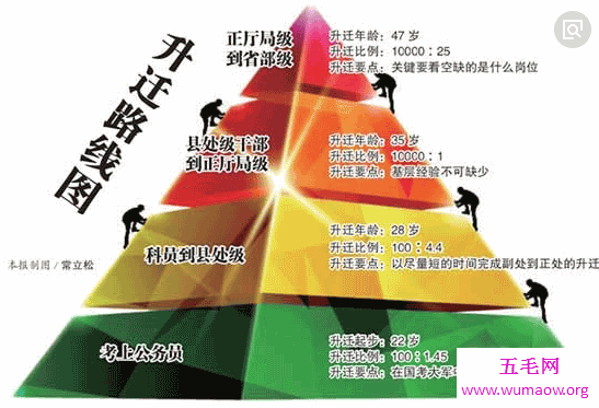 公务员级别这样分，公务员考试划重点的内容