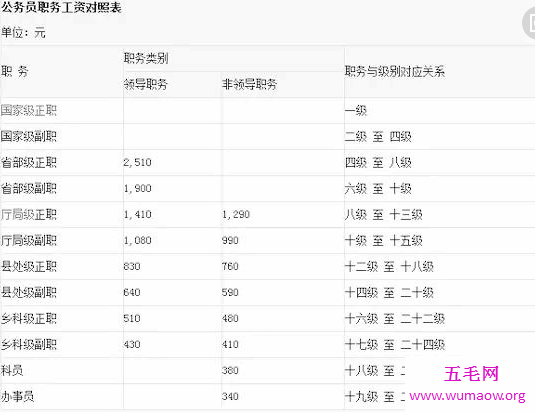 公务员级别这样分，公务员考试划重点的内容