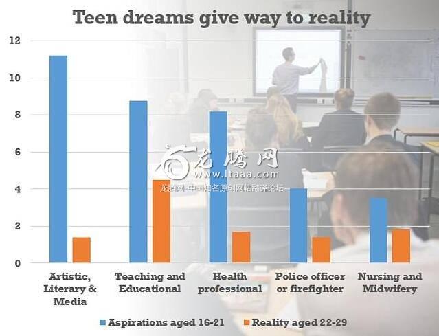 The chart shows the percentage of young people who wanted to be in various job categories in 2011-12 - and where they ended up working later