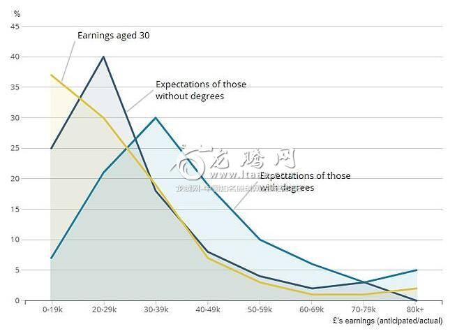 The ONS article also highlighted a gap between the salary expectations of young people and the reality