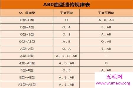 你知道血型遗传规律表是干什么的吗，据说是能进行亲子鉴定？