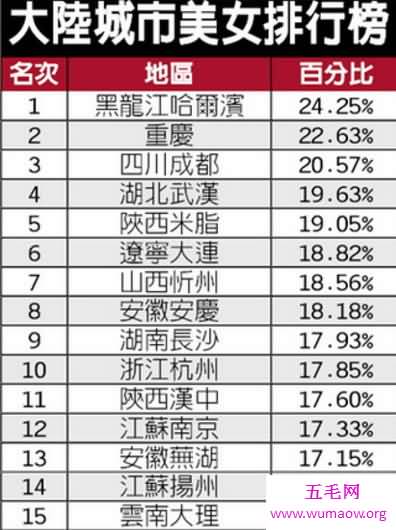 2016中国美女最多的城市，中国美女分布图(哈尔滨既然第一)