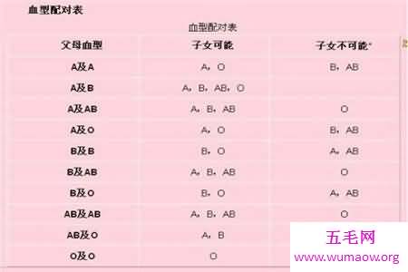 你知道血型遗传规律表是干什么的吗，据说是能进行亲子鉴定？