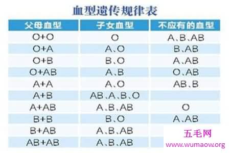 你知道血型遗传规律表是干什么的吗，据说是能进行亲子鉴定？