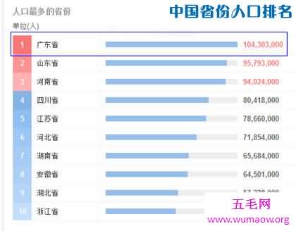 最新中国人口最多的省份排名，广东省1.043亿排名第一