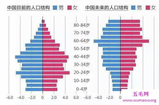 中国人口老龄化现状如何？为何老龄化如此严重