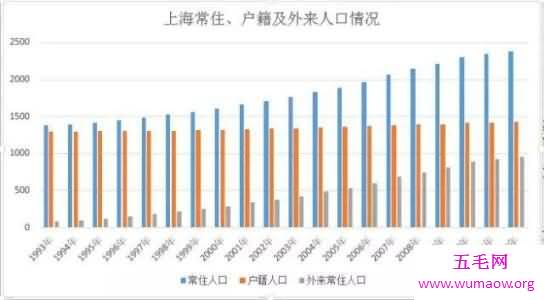 上海人口高峰时期真有三千万？且看小编为你介绍