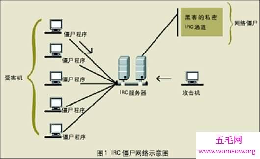 世界上最强的僵尸网络，损失上亿元惊动FBI