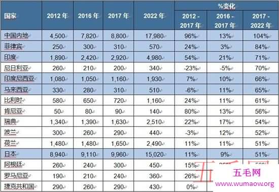 世界上人口最多的国家，中国人口数量排名第一