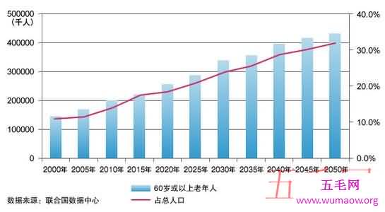 2050年世界人口将达97亿，老龄化很严重。