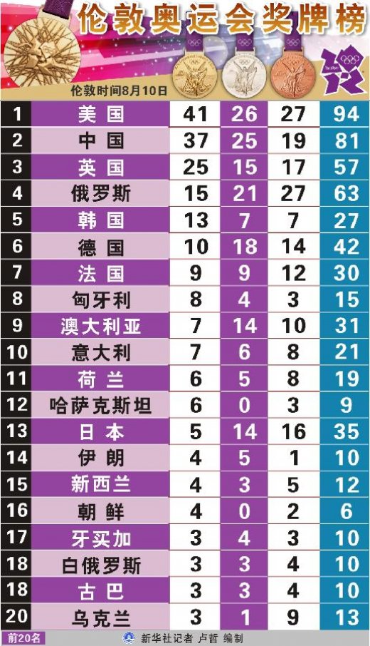 伦敦奥运会金牌榜 2012英国伦敦奥运金牌榜单