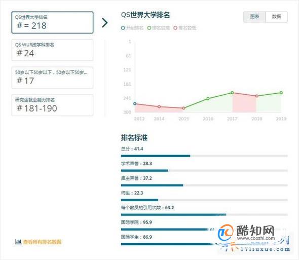 2019年澳洲卧龙岗大学世界排名【QS最新世界排名第218名】