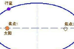 椭圆定律 面积定律和调和定律合称为开普勒三大定律