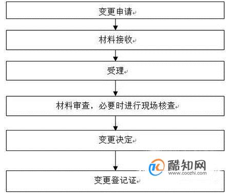 食品小作坊登记证办理流程