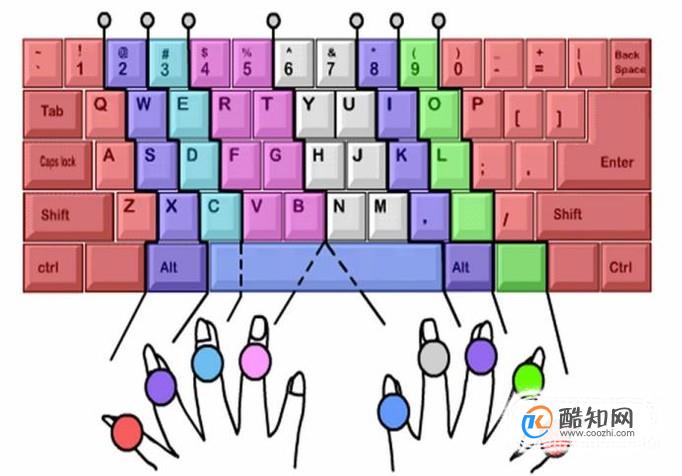 如何快速打字-电脑键盘快速打字方法