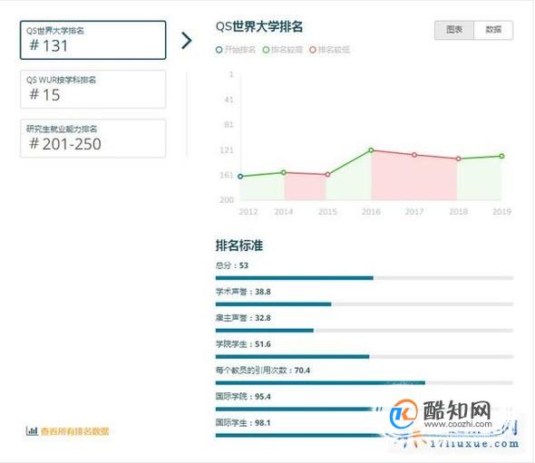 2019年英国兰卡斯特大学世界排名【QS最新世界排名第131名】