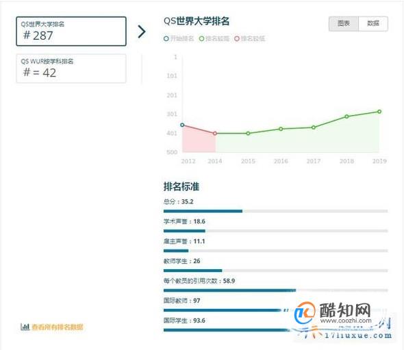 2019年澳洲塔斯马尼亚大学世界排名【QS最新世界排名第287名】