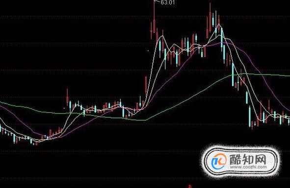 股票均线入门与应用详解