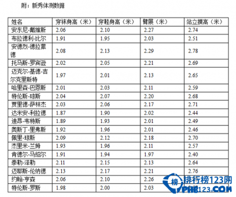 NBA2012年新秀球员的体测数据排行榜