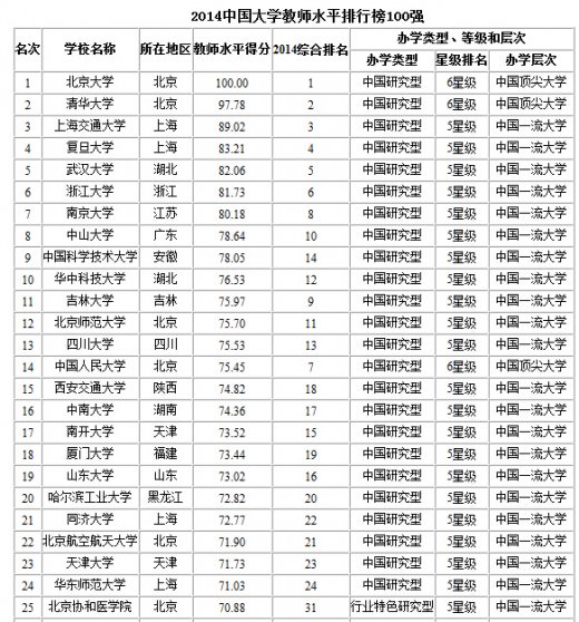 2014中国大学教师水平排行榜