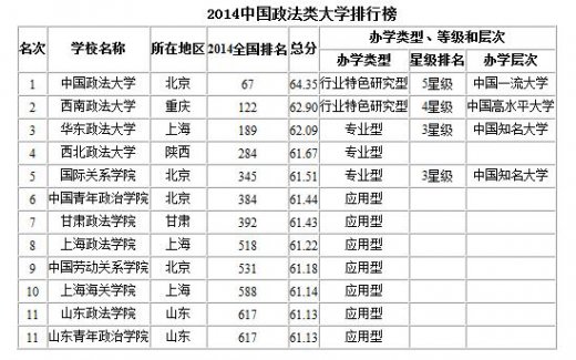 中国政法类大学排名2014