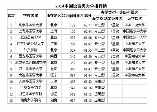 中国语言类大学排名2014