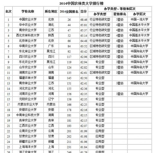 中国农林类大学排名2014