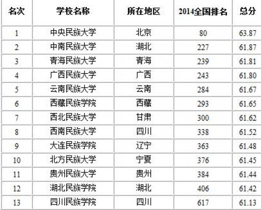 中国民族类大学排名2014