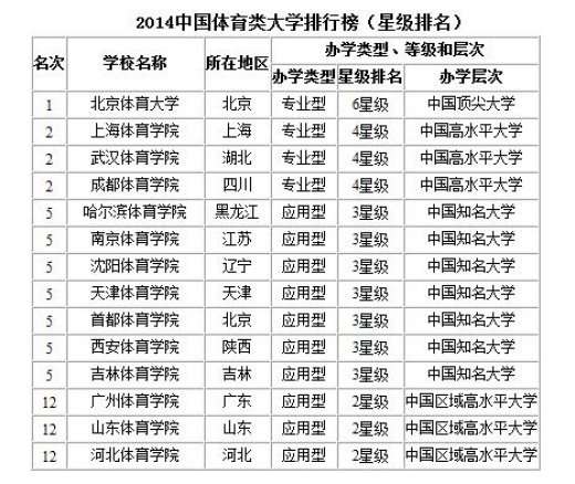 2014年体育大学排名