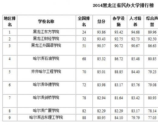 黑龙江民办大学排名2014