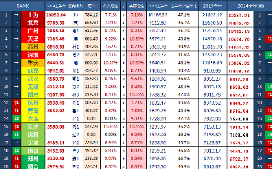 2014上半年中国最新城市gdp排名