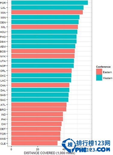 NBA2014-15赛季行程排行榜：骑士行程联盟最短