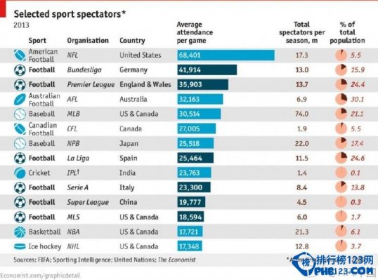全球各大体育赛事场均上座人数排行榜