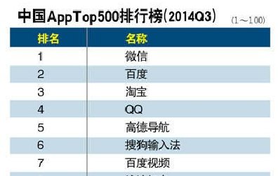 2014年app软件下载排行