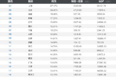 中国城市税负排名 上海位居第一