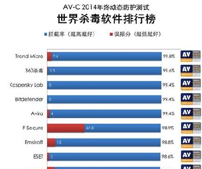 全球杀毒软件排行榜2014 360位居第二