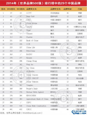 世界500强2014排行榜中国企业名单