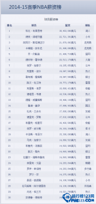 2014-15赛季NBA球星年薪排行榜最新排名