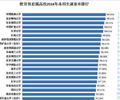 就业率高的大学排名 本科高校就业率排名