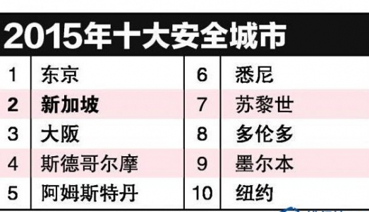 2015全球最安全城市排行榜