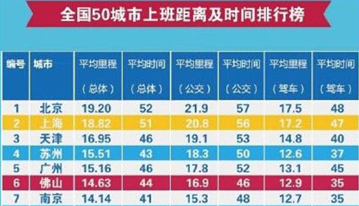 全国城市上班时间排行榜前50名