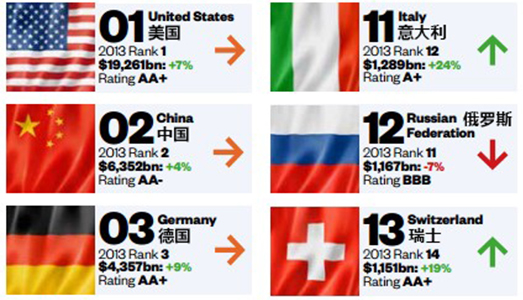 2015年国家品牌价值排行榜