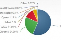 【最多人用的浏览器排行榜2015】全球浏览器排行榜2015