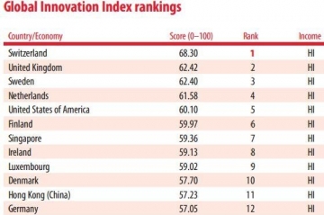 2015全球创新指数排名：瑞士第一中国29